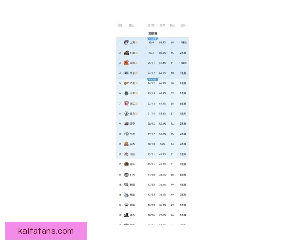 CBA最新排名揭晓 广东深圳稳前四七队争第七五队紧咬北控争十二名