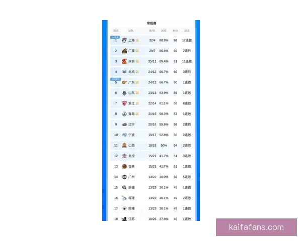 CBA最新排名揭晓 广东深圳稳前四七队争第七五队紧咬北控争十二名