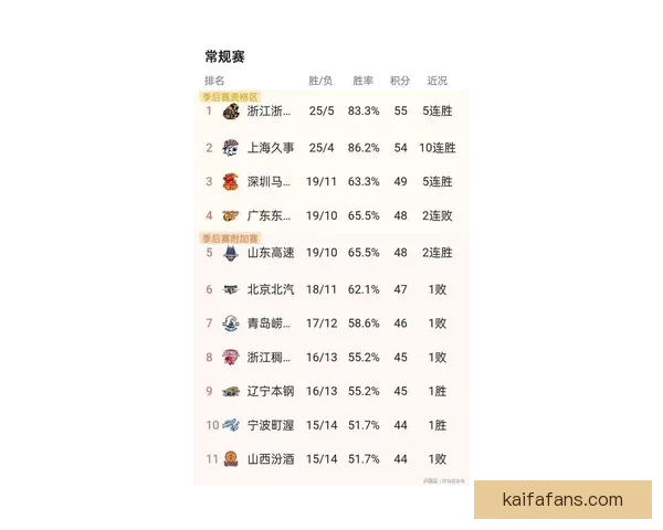 CBA最新排名揭晓 广东深圳稳前四七队争第七五队紧咬北控争十二名
